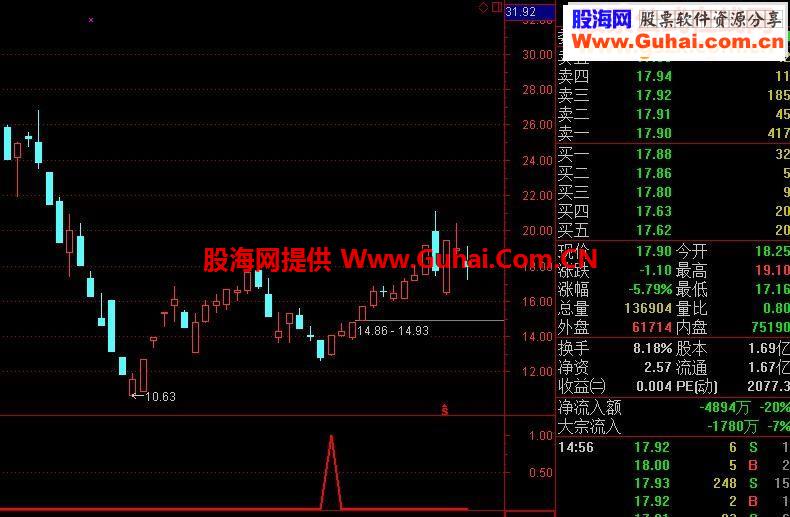 通达信苦尽甘来副图预警选股