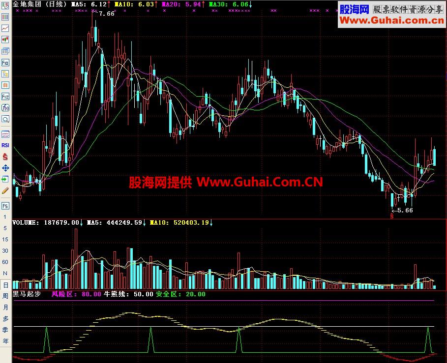 通达信黑马起步2副图指标