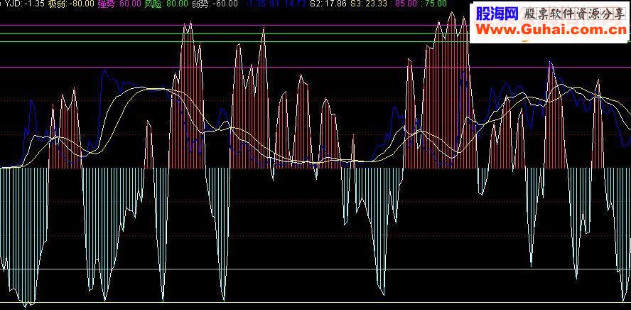 通达信会用永不亏钱的一组副图指标公式