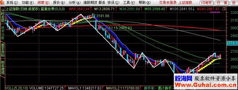 战略家的主图指标蓝黄丝带源码