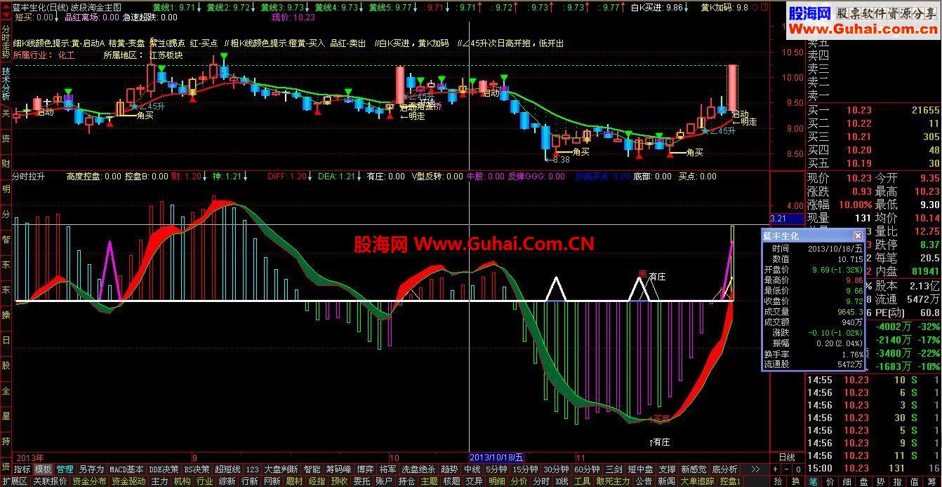 我发现！！--分时拉升－－分时/日线（副图）太准了