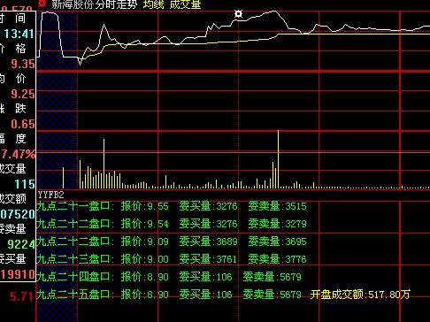 集合竞价动态盘口逐笔监控 分时