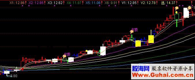 通达信黄白K线公式主图选股源码 K线图没有未来函数