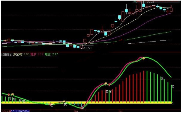 通达信长线短线结合指标公式源码