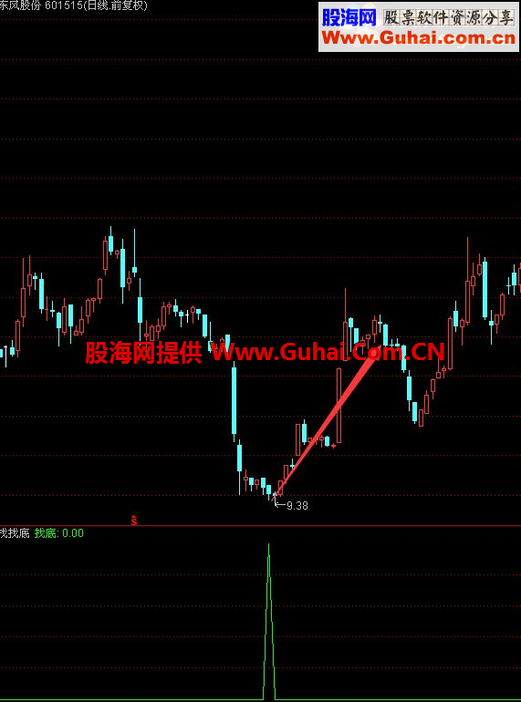 找到底部－－做到稳赚不赔！！