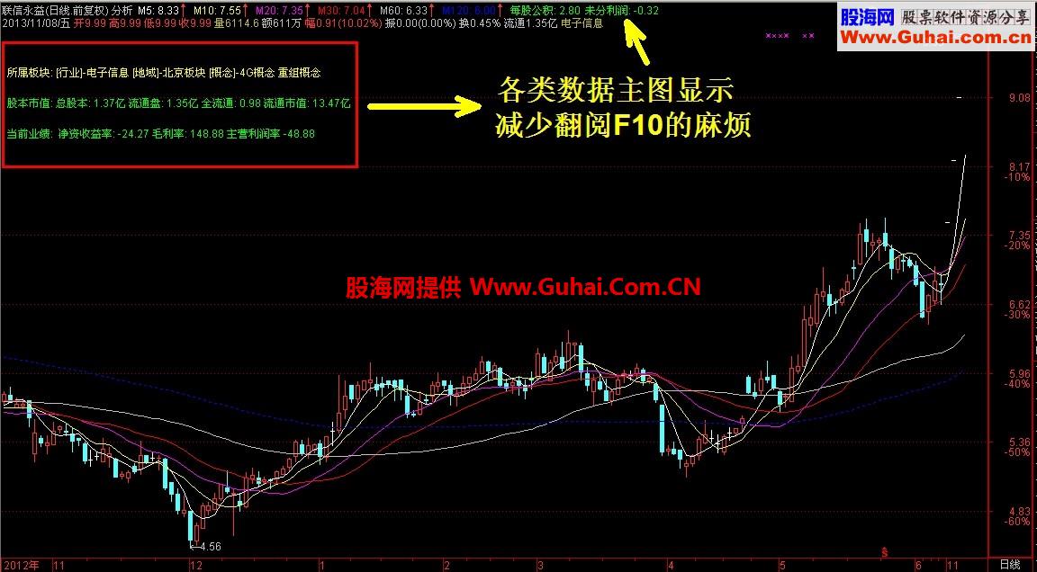通达信直接显示：板块、概念、业绩的主图，免除来回翻阅之苦