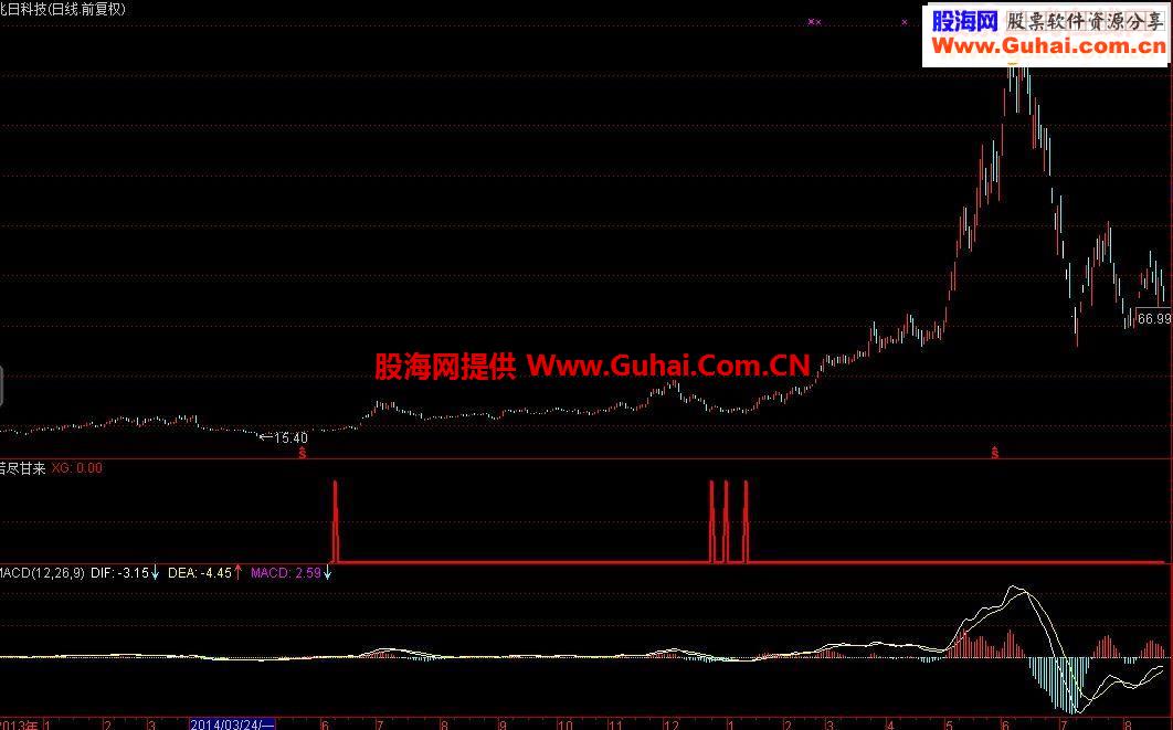 通达信苦尽甘来副图预警选股
