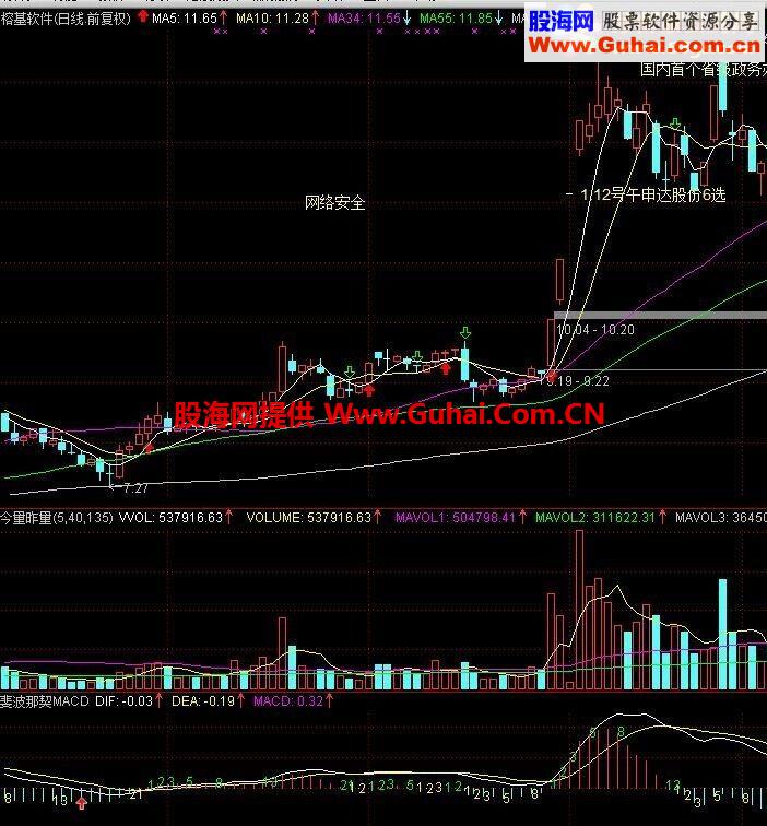 通达信斐波那契MACD副图指标