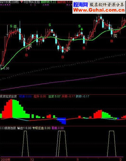 通达信庄家,出货,吸筹三步吸筹副图源码