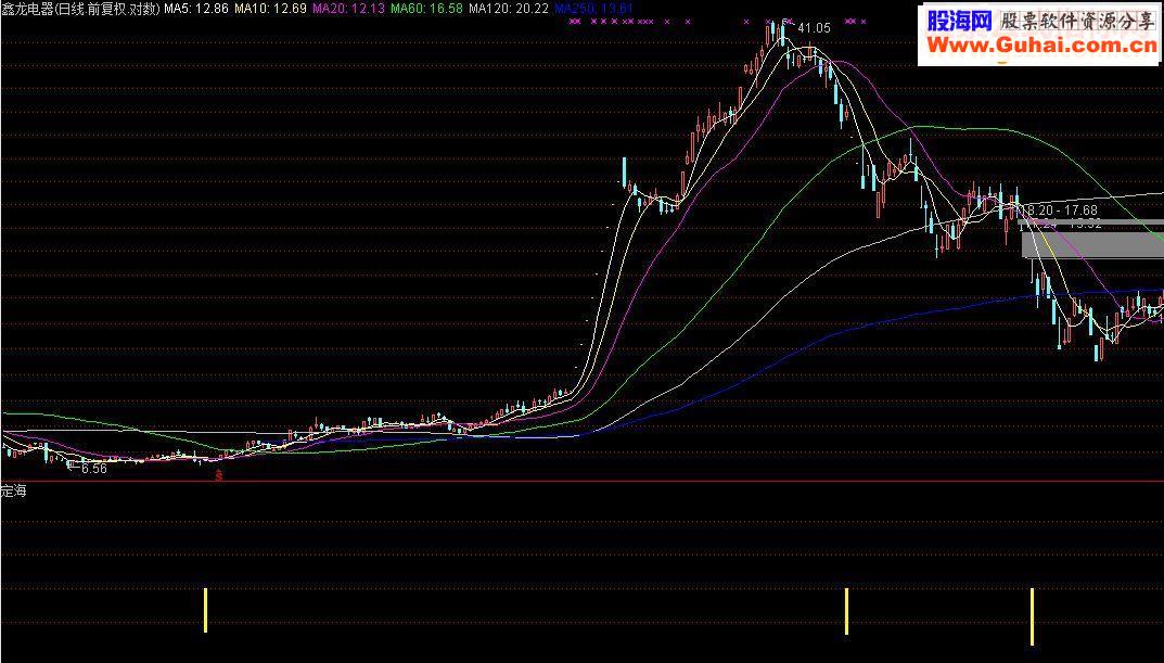 通达信定海神针副图指标源码