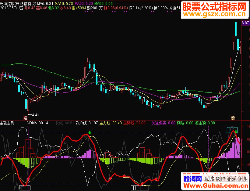 通达信主散走势副图指标源码