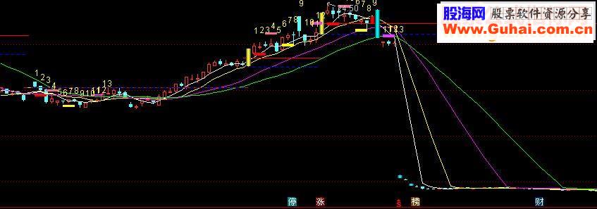 通达信新涨停回马枪（指标主图+副图 贴图）