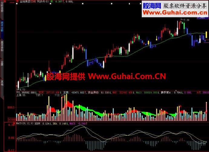 大智慧利多方舟3主图指标