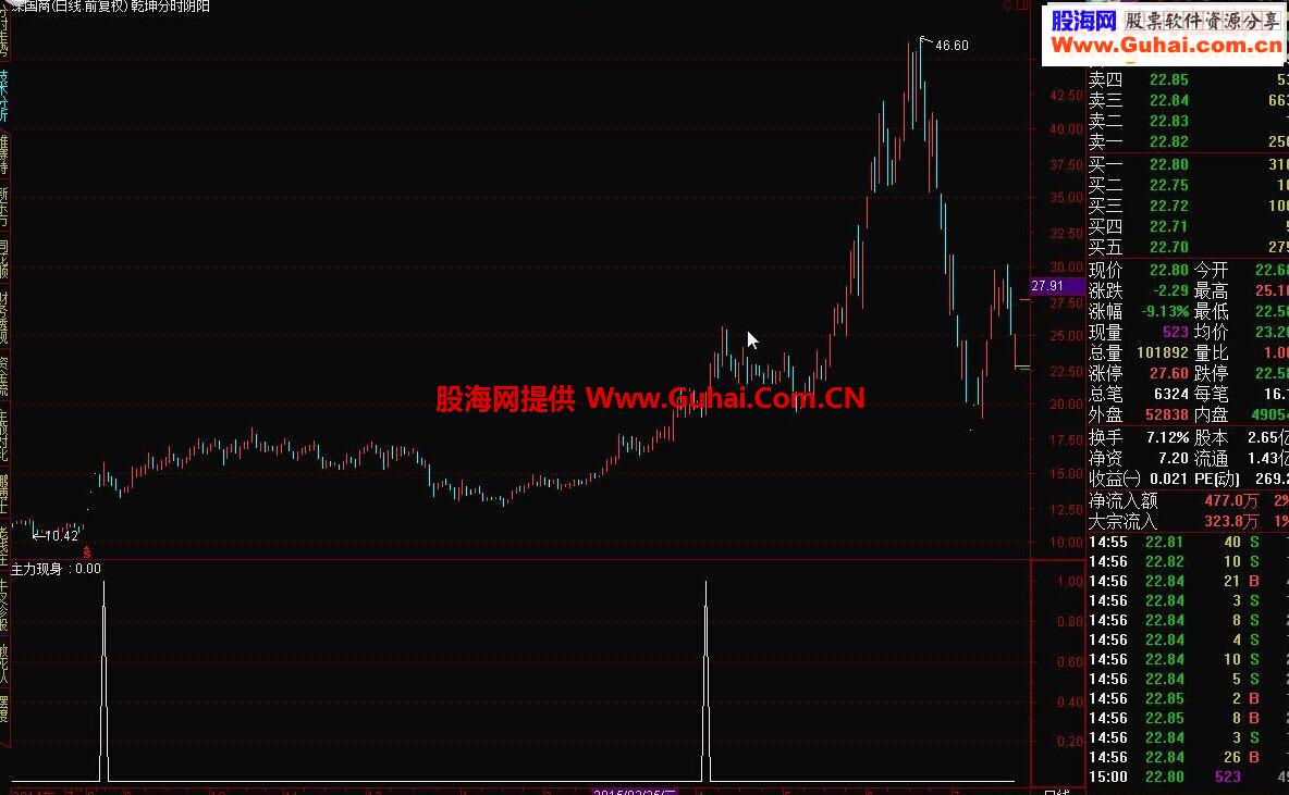 通达信主力现身淘宝买来的公式之二