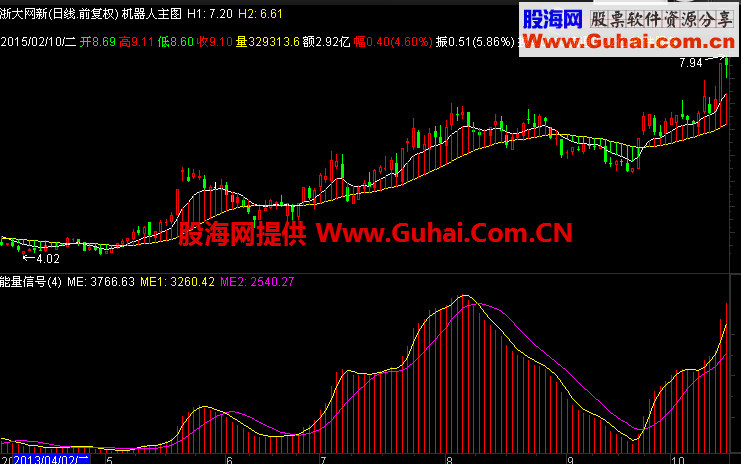 新年贺礼，再送自用能量主图副图指标一套
