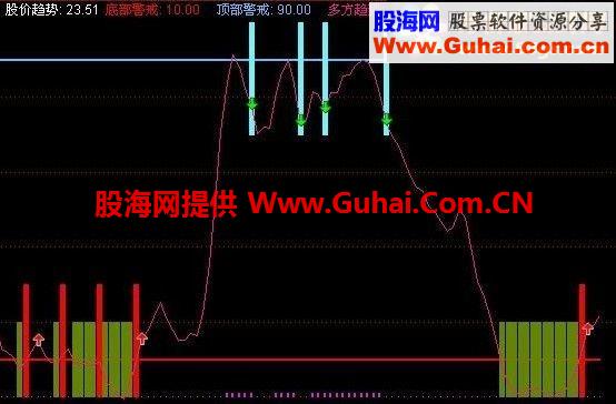 通达信精准顶底副图指标 优化版