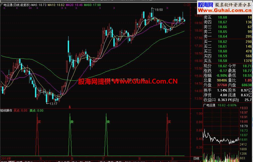 首推能够让资金象滚雪球盘一样快速增长的通达信和大智慧短线操作指标公式