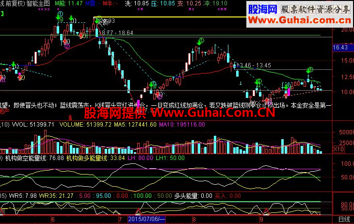 通达信智能主图指标