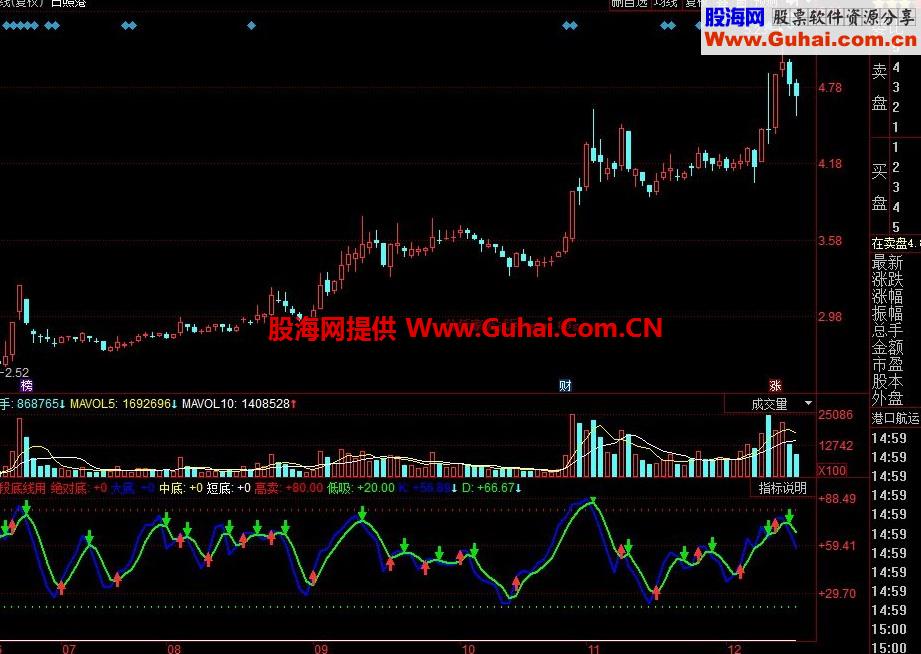 同花顺阶段底线用幅图公式