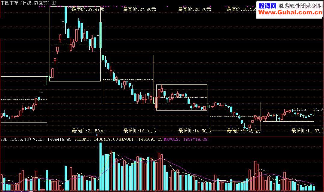 通达信箱体突破指标公式副图源码