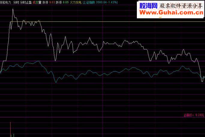 通达信分时止盈主图源码