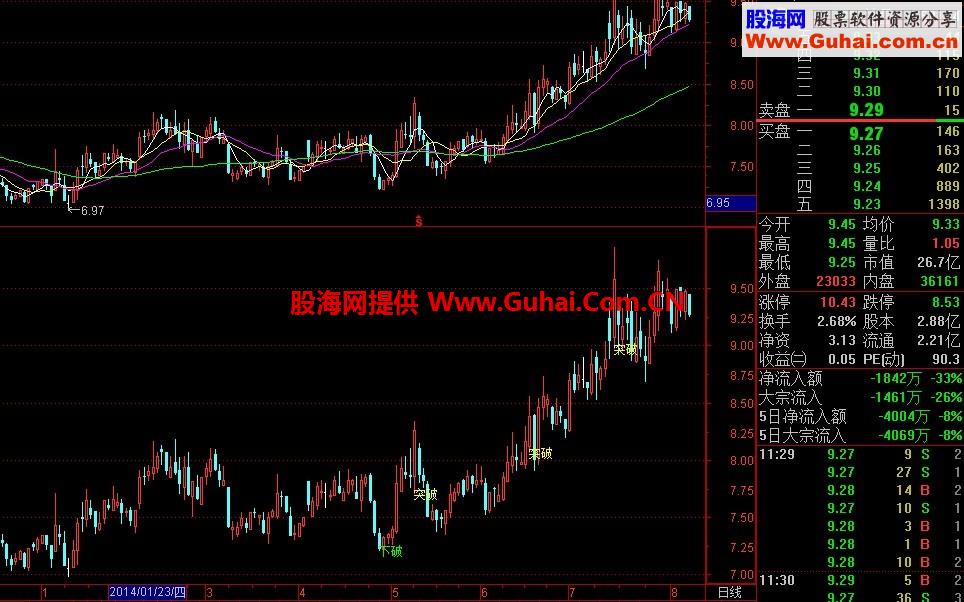 突破前N天高点、跌破N天低点指标