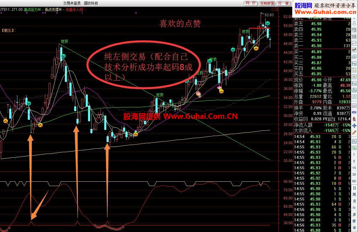 通达信一个专门看大盘的神器指标- 大盘神器源码副图