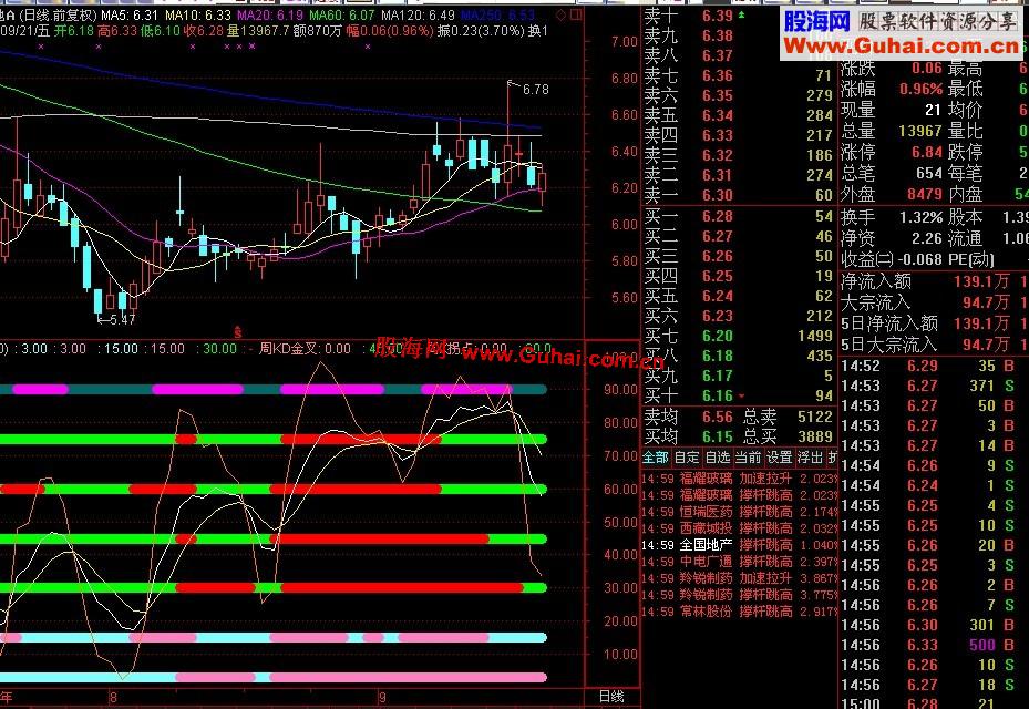 通达信自用KDJ全景副图 说明 源码