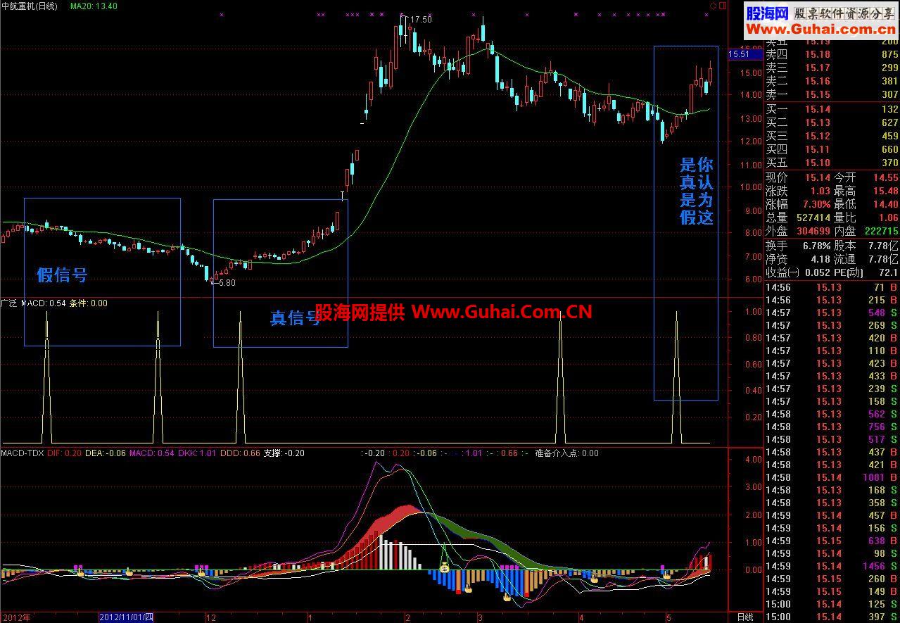 今天有幸见见识了个极品指标，来源 （张焱昧）