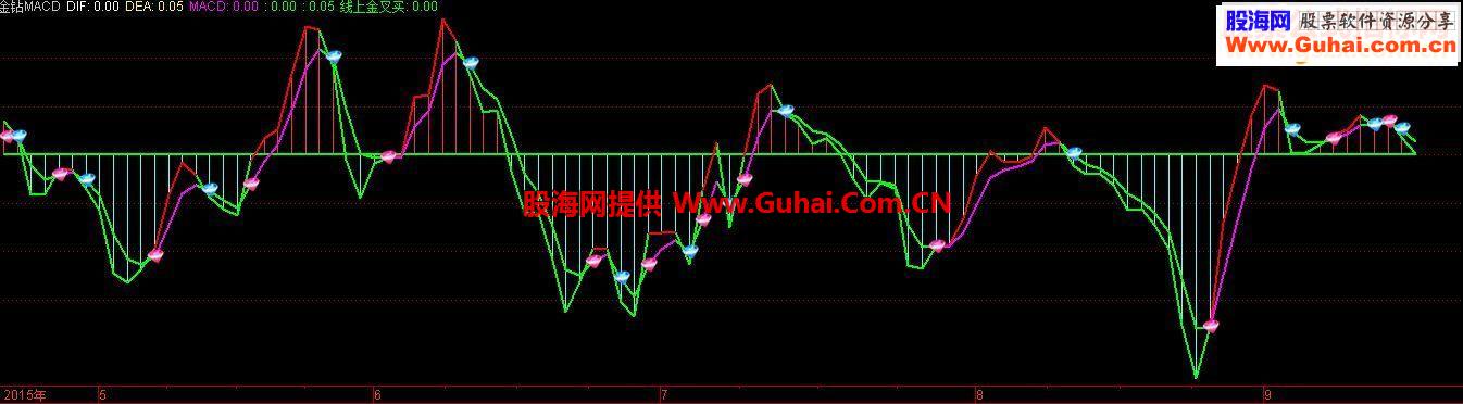 通达信MACD上加入了红蓝钻石