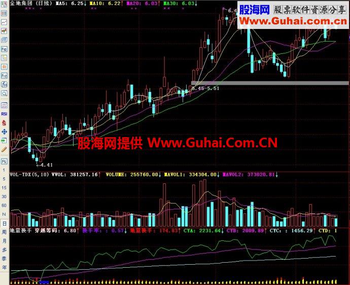 通达信地量换手副图指标
