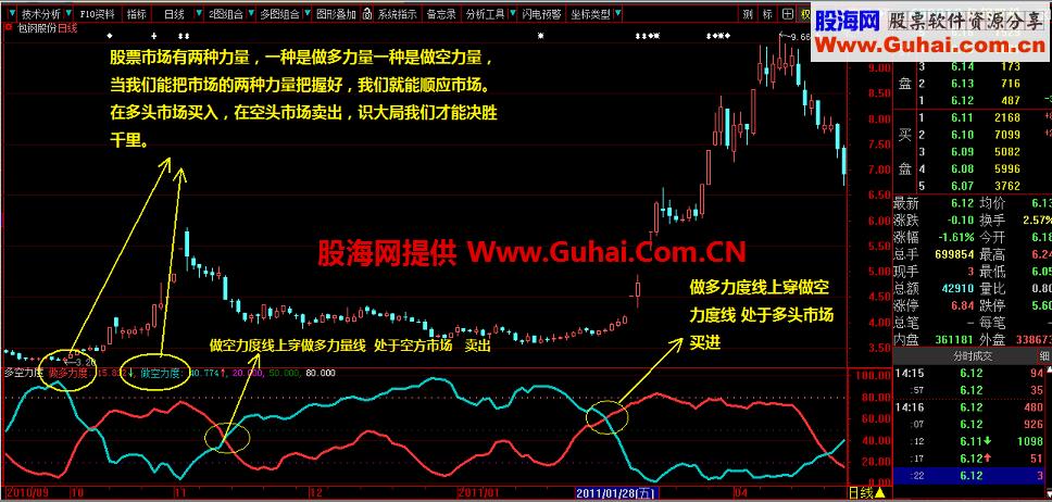 某网站的五个顶级会员指标（3主图、2副图、教程、无未来、大智慧）