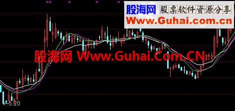 通达信超级有用的主图公式，请朋友们免费用。