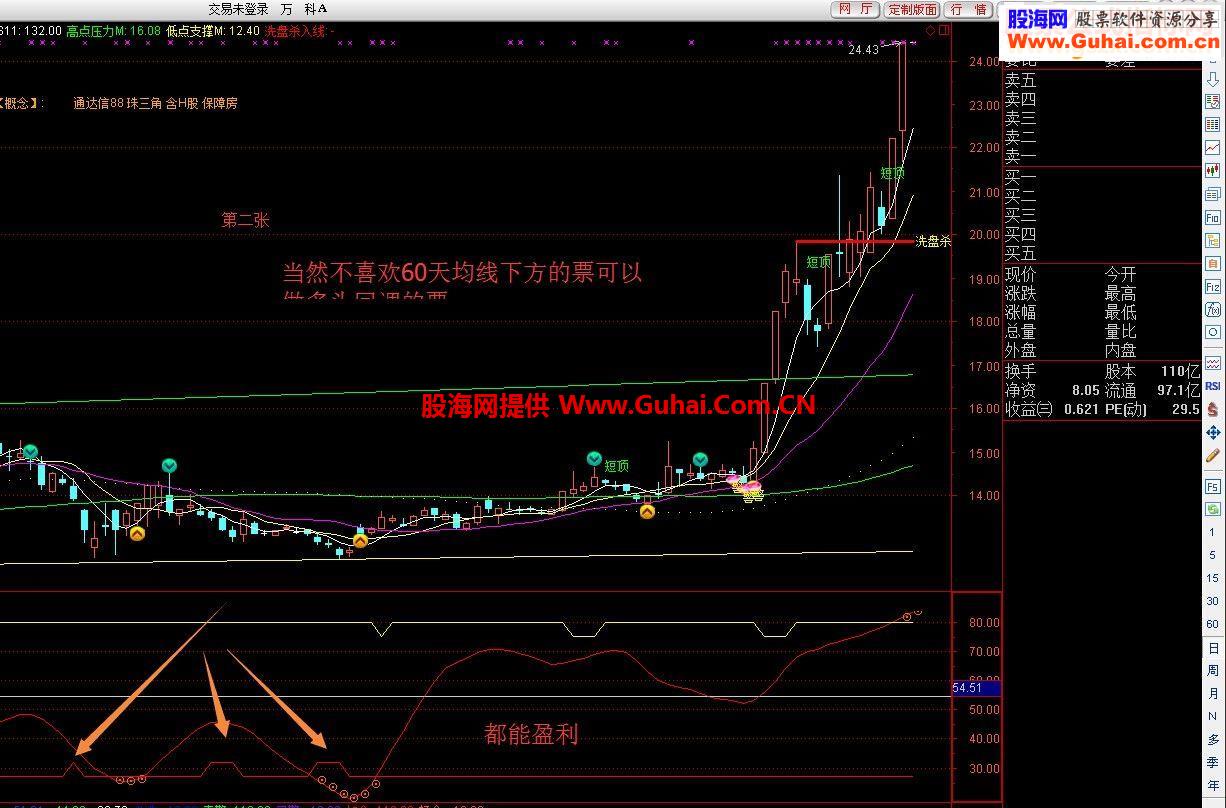 通达信一个专门看大盘的神器指标- 大盘神器源码副图