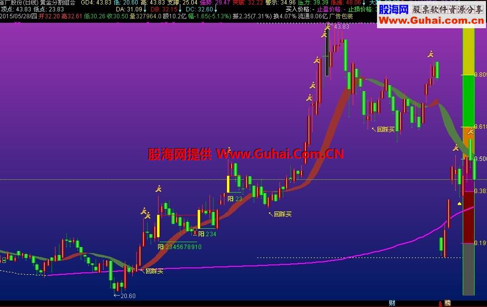 通达信最新优化组合黄金分割+单阳不破+趋势飘带+买卖点主图源码