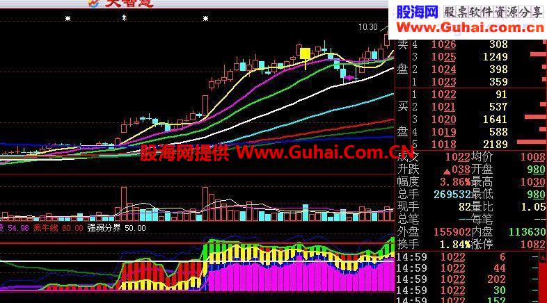 自己综合编制的很棒的实战指标：攻击超级疯牛