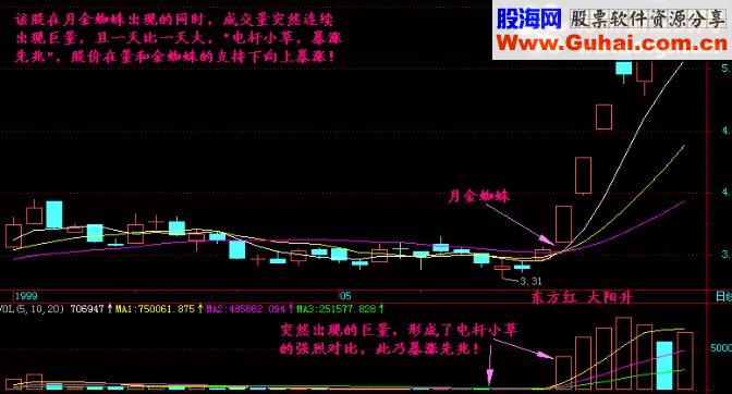 与众不同（金蜘蛛选股公式）精改版