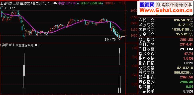 通达信 大盘建仓买点副图源码