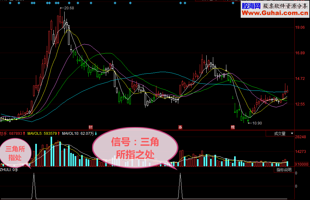 通达信擒王短线实用指标