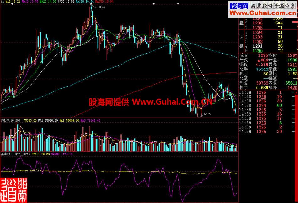 大智慧基本线山中玉副图指标