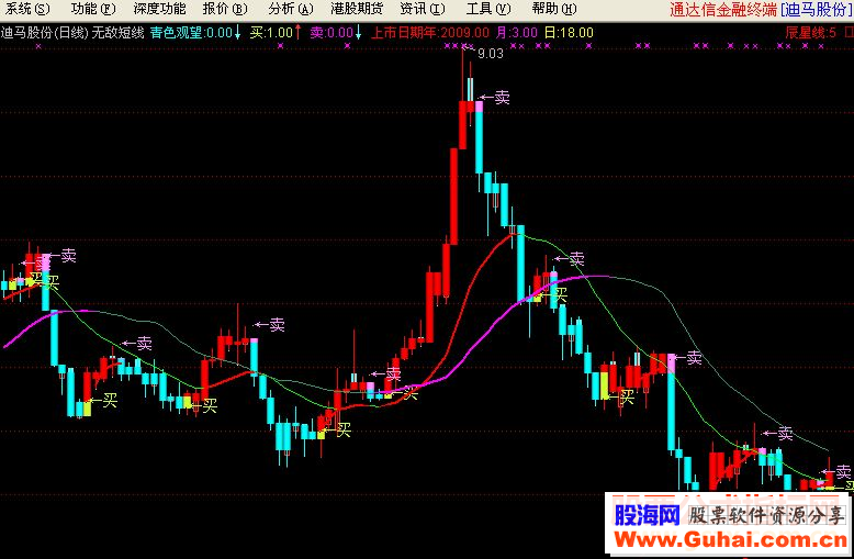 通达信无敌短线指标主图源码