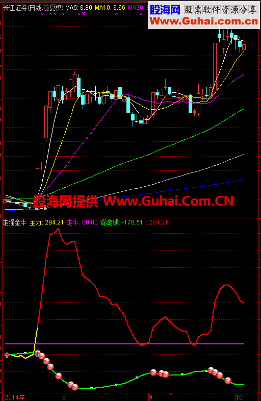 通达信走强金牛副图指标 源码