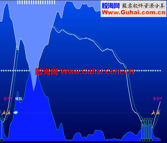 通达信舰载机公式 非常好用的指标，没有未来
