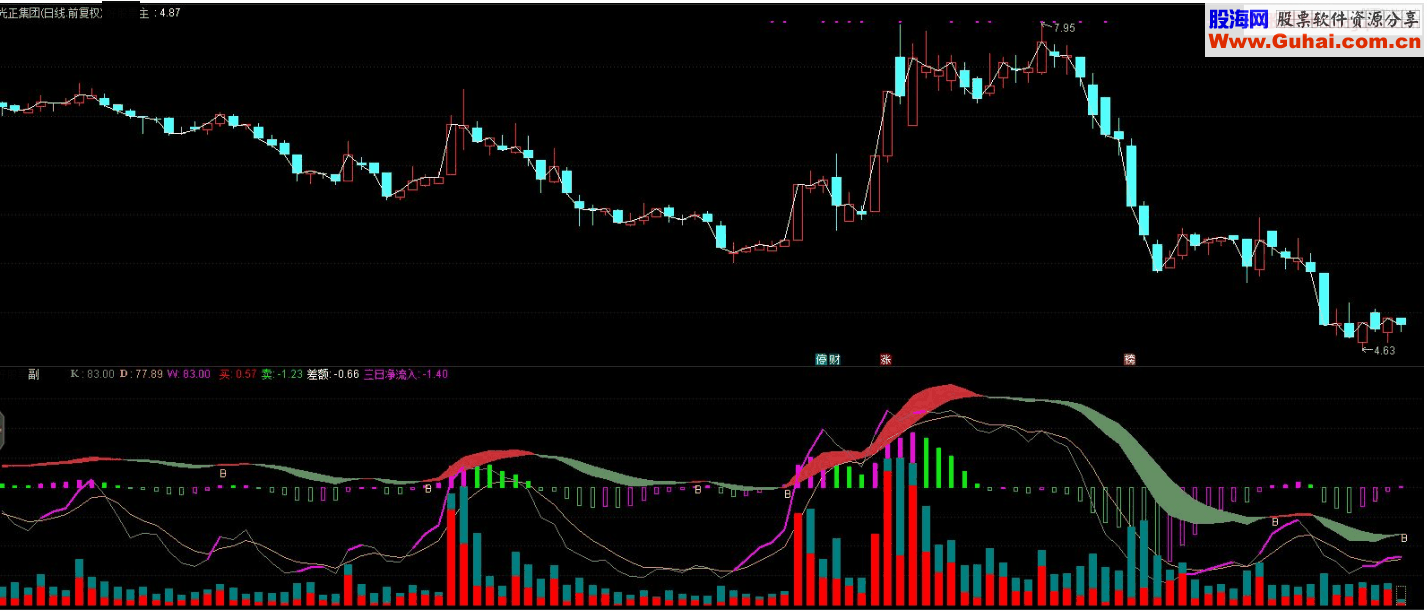 通达信MACD+KD+成交量副图源码 