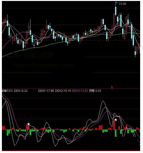 通达信DDX预警指标源码