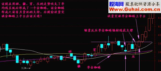 与众不同（金蜘蛛选股公式）精改版