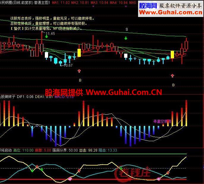 金股辣妹子副图公式 灵敏好用无未来