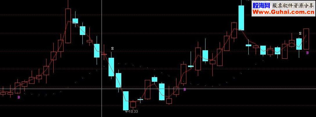 通达信精品指标 买卖一目了然 傻瓜式操作源码