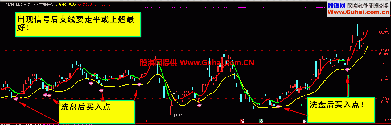 通达信洗盘后反弹买点主图公式源码