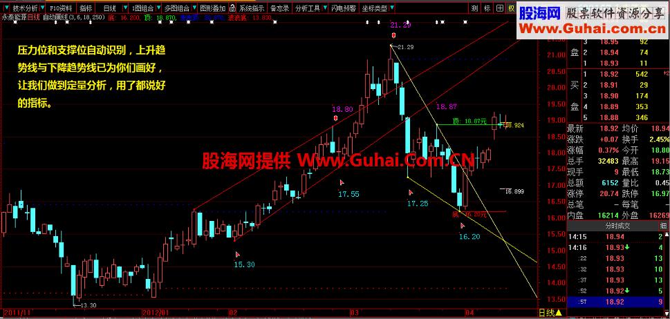 某网站的五个顶级会员指标（3主图、2副图、教程、无未来、大智慧）